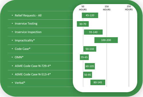 Resource Estimates for Types of Relief Requests