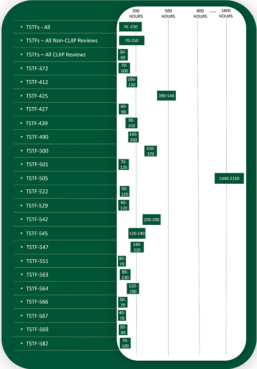 Resource Estimates for License Amendment Requests to Adopt Approved Travelers