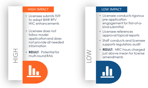 Vignettes – Key Influencing Factors in Operating Reactor Licensing Reviews