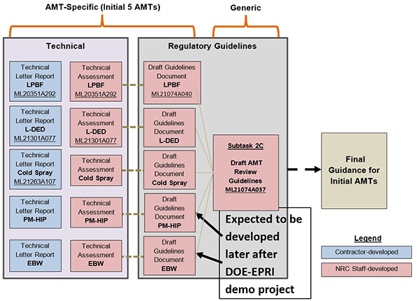Figure 3 Diagram of technical reports and assessments and regulatory guidelines to support the development of AMT guidance Diagram of technical reports and assessments and regulatory guidelines to support the development of AMT guidance