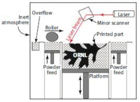 Advanced manufacturing technologies (AMTs) Schematic of the laser powder bed fusion (LPBF) process showing the layer-by-layer build process through selective melting of powder by a laser heat source.