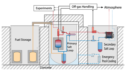 rendering of Diagram of the basic ACU reactor design.  The reactor is encased in concrete.  Starting from the left the fuel storage, primary salt loop, and secondary salt loop are displayed.  The diagram also shows emergency pool cooling for the reactor vessel, the off-gas handling system which exhausts to atmosphere, and experiments