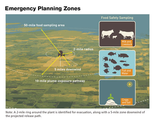 Emergency Planning Zones