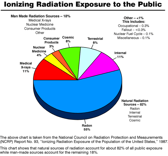 Ionizing Radiation Exposure to the Public (pie chart)
