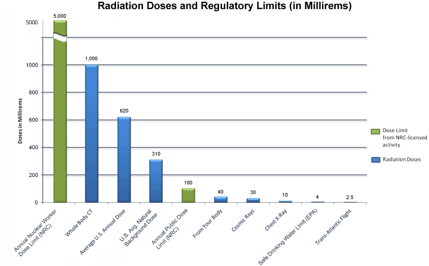 Banana Equivalent Dose Chart