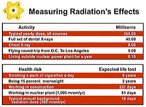 Radiation Level Chart