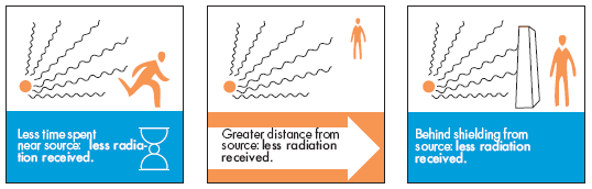 Increasing safety awareness among people working in radiation-prone  environments is fueling the growth of Radiation