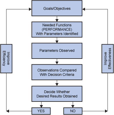 The Performance-Based Regulation Process