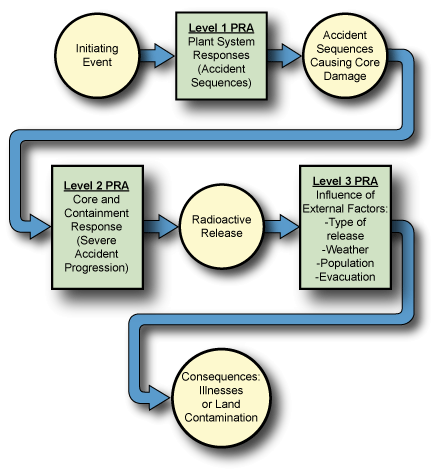 a flow chart of Probabilistic Risk Assessment (PRA) levels - consisting of the following items flowing from left to right: A round flowchart symbol: Initiating Event, a square flowchart symbol: Level 1 PRA Plant System Respones (Accident Sequences), A round flowchart symbol: Accident Sequences Causing Core Damage, a square flowchart symbol: Level 2 PRA Core and Containment Response (Severe Accident Progression), a round flowchart symbol: Radioactive Release, a square flowchart symbol: Level 3 PRA Influence of External Factors: -Type of release -Weather -Population -Evacuation, and finally, a round flowchart symbol: Consequences: Illnesses or Land Contamination