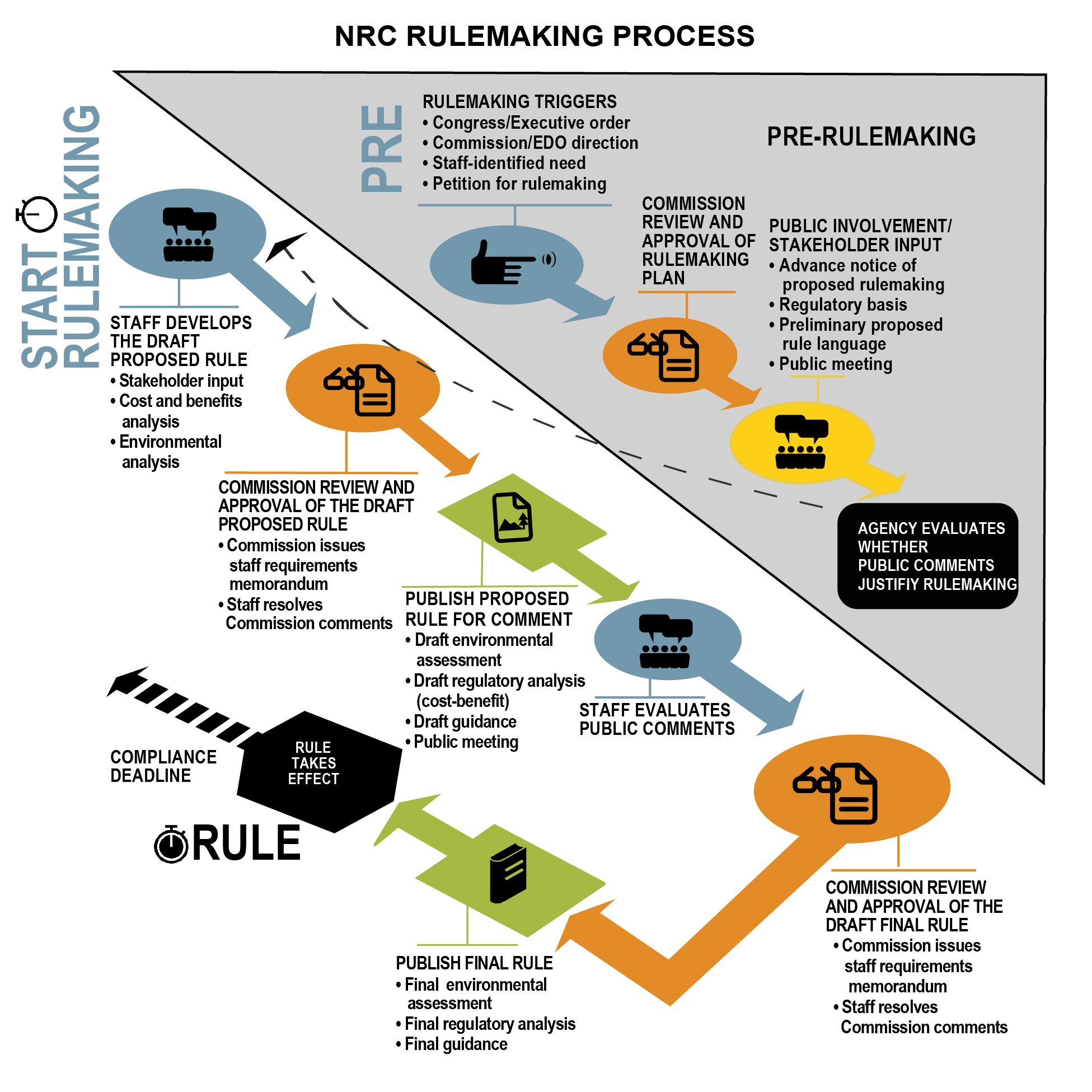 A Typical Rulemaking Process Schematic