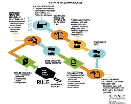 A Typical Rulemaking Process Schematic