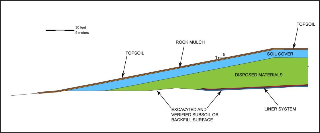 Figure 3: Schematic Cross Section of the Onsite Disposal Cell