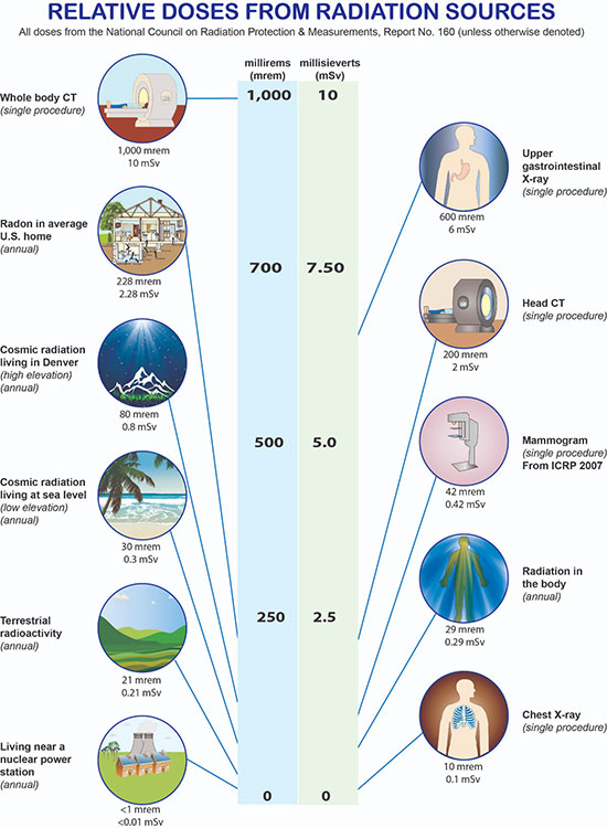 Image of an infographic showing the amounts of radiation doses from different radiation sources.