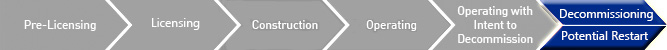 Life cycle timeline consisting of 6 various stages of status (Pre-Licensing, Licensing, Construction, Operating, Operating with Intent to Decommission, Decommissioning) with the current status(s) shown in color, and the other available status are greyed out