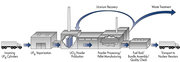 Typical Fuel Fabrication Plant