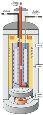 Gas Centrifuge Uranium Enrichment Process