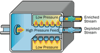 Gaseous Diffusion Uranium Enrichment Process