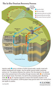 Diagram of the In Situ Uranium Recovery Process