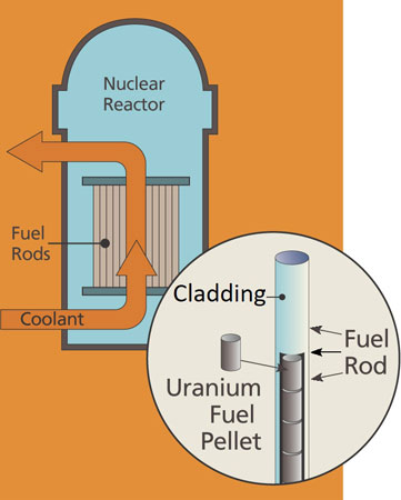 Image showing the internals of a nuclear reactor and the thin layer of Chromium on the outside of the fule rod.