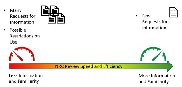 image display text 'NRC Review Speed and Efficiency' on an arrow red to yellow to green scale with on the left of arrow with text 'Less Infomation and Familiarity' and on the right 'More Information and Familiarity' as well as bullets above the arrow and documents on the left text 'Many Rrequest for Information' or the right 'Possible Restricion on Use' and on the right 'Few Requests for Information'