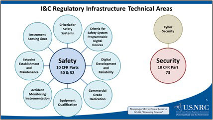 Image of I&C Regulatory Infrastructure Technical Areas