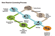 Thumbnail image of New Reactor Licensing Process image, consisting of the words New Reactor Licensing Process, and various images representing the various phases of the licensing process: Combined License Application; Safety Review; Public Involvement; Environmental Review; Public Comments; Notice of Hearing; Final Safety Evaluation Report, etc.
