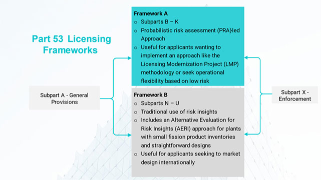 U.S. NRC Infographic of a designed roadmap for 10 CFR Part 53 passing through several areas that will need to be addressed labeled as Subparts. Subparts are as follows: Subpart A – General Provisions, Framework A (Subparts B – K, Probabilitics Risk Assessment (PRA)-led Approach, Useful for applicants wanting to implement an approach like Licensing Modernization Project (LMP) methodology or seek operationa flexibility based on low risk); Framework B (Subparts N-U, Traditional use of risk insights; Includes an Alternative Evaluation for Risk Insights (AERI) approach for plants with small fission produt inventories and straightforward designs, useful for applicants seeking to market design internationally)