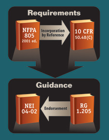 Documents related to Alternate Fire Protection Rule (National Fire Protection Association (NFPA 805) Standard 805)