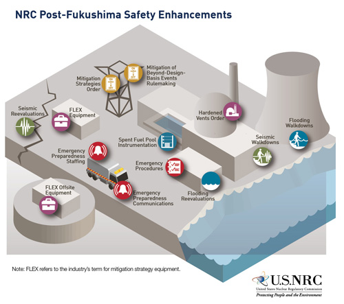 Post Fukushima Safety