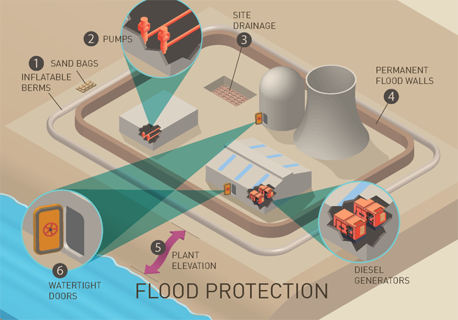 Image of generic nuclear plant that highlights Flood Protection features including: sand bags, inflatable berms, pump, site drainage, permanent flood walls, diesel generators, plant elevation and watertight doors.