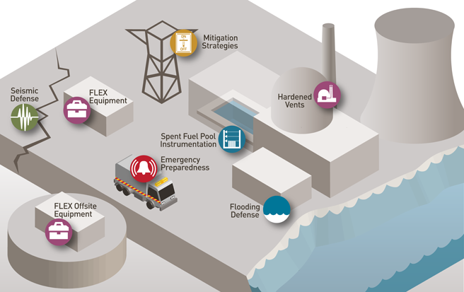 Image of a generic nuclear plant highlighting the different Post Fukushima Safety Enhancement including mitigation strategies, flex equipment, containment venting systems, spent fuel pool instrumentation, emergency preparedness and flooding and seismic defense