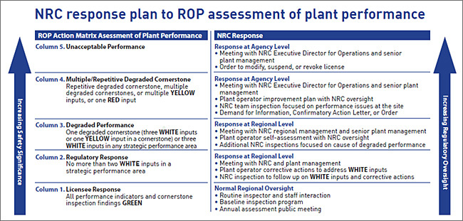 NRC response plan to ROP assessment of plant performance - a graphical representation of the new process which utilizes five levels of regulatory response with NRC regulatory review increasing as plant performance declines; consists of two columns: ROP Action Mtrix Assessment of Plant Performance, and NRC Response (bullet items); The first two levels of heightened regulatory review are managed by the appropriate regional office. The last two levels call for an agency response, involving senior management attention from both headquarters and regional offices; 