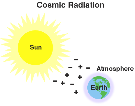 Cosmic Radiation