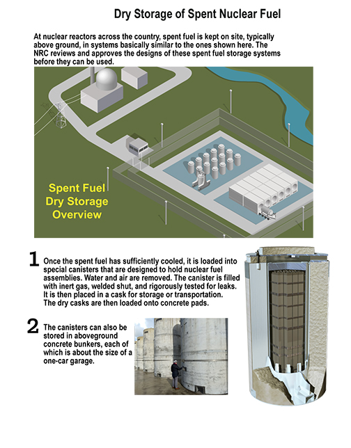 Dry Cask Storage