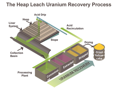 Heap Leach Uranium Recovery Process