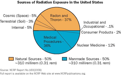 Rem Radiation Dose Chart