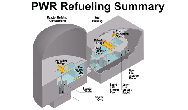 PWR Refueling Summary