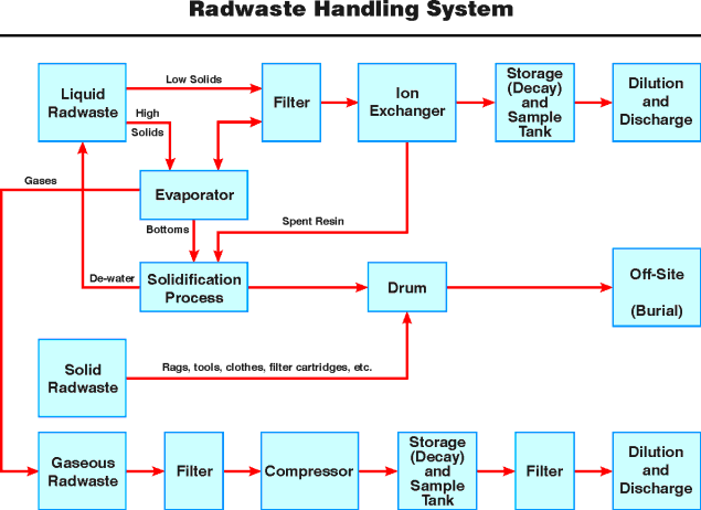 radioactive waste handling diagram