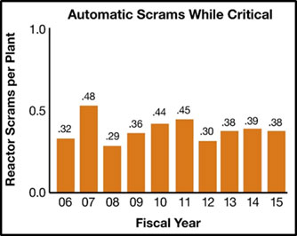 Bar graph on white background with black text and orange bars, with the title 'Automatic Scrams While Critical'; on the left side is 'Reactor Scrams per Plant' with a range from 0.0 to 1.0 represented by a vertical black line; the bottom has the words 'Fiscal Year' below the orange-colored bars for 06 through 15; the bar graph shows the percentages for each fiscal year 2006 through 2015