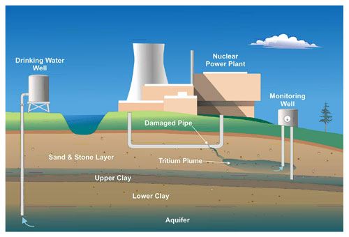 Buried Pipes at Nuclear Reactors