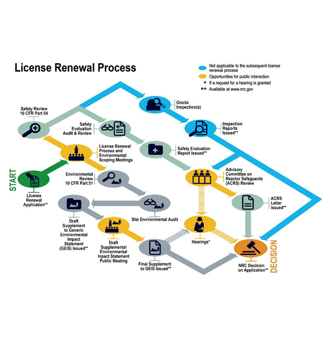 Flow chart of the License Renewal Process