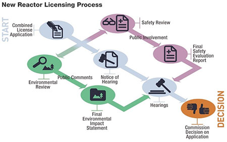 Image of infographic for New Reactor Licensing Process on a white background.