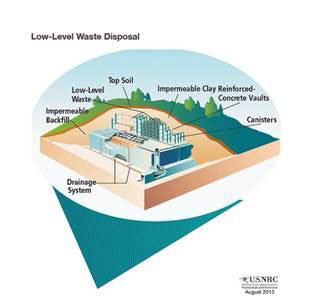 Photo of Low-Level Waste Disposal diagram