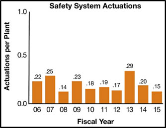 Bar graph on white background with black text and orange bars, with the title 'Safety System Actuations'; on the left side is 'Actuations per Plant' with a range from 0.0 to 1.0 represented by a vertical black line; the bottom has the words 'Fiscal Year' below the orange-colored bars for 06 through 15; the bar graph shows the percentages for each fiscal year 2006 through 2015