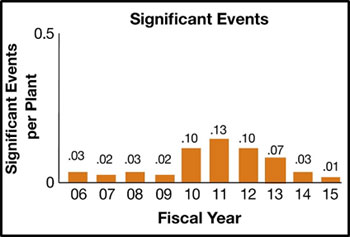Bar graph on white background with black text and orange bars with the title 'Significant Events', and the words 'Significant Events per Plant' on the left side with a range between 0 and 0.5 represented by a vertical black line; the bottom has the words 'Fiscal Year' below the orange-colored bars for 06 through 15; the bar graph shows the percentages for each fiscal year 2006 through 2015