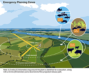 Emergency Planning Zones