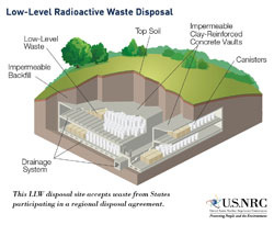 Low-Level Waste Disposal
