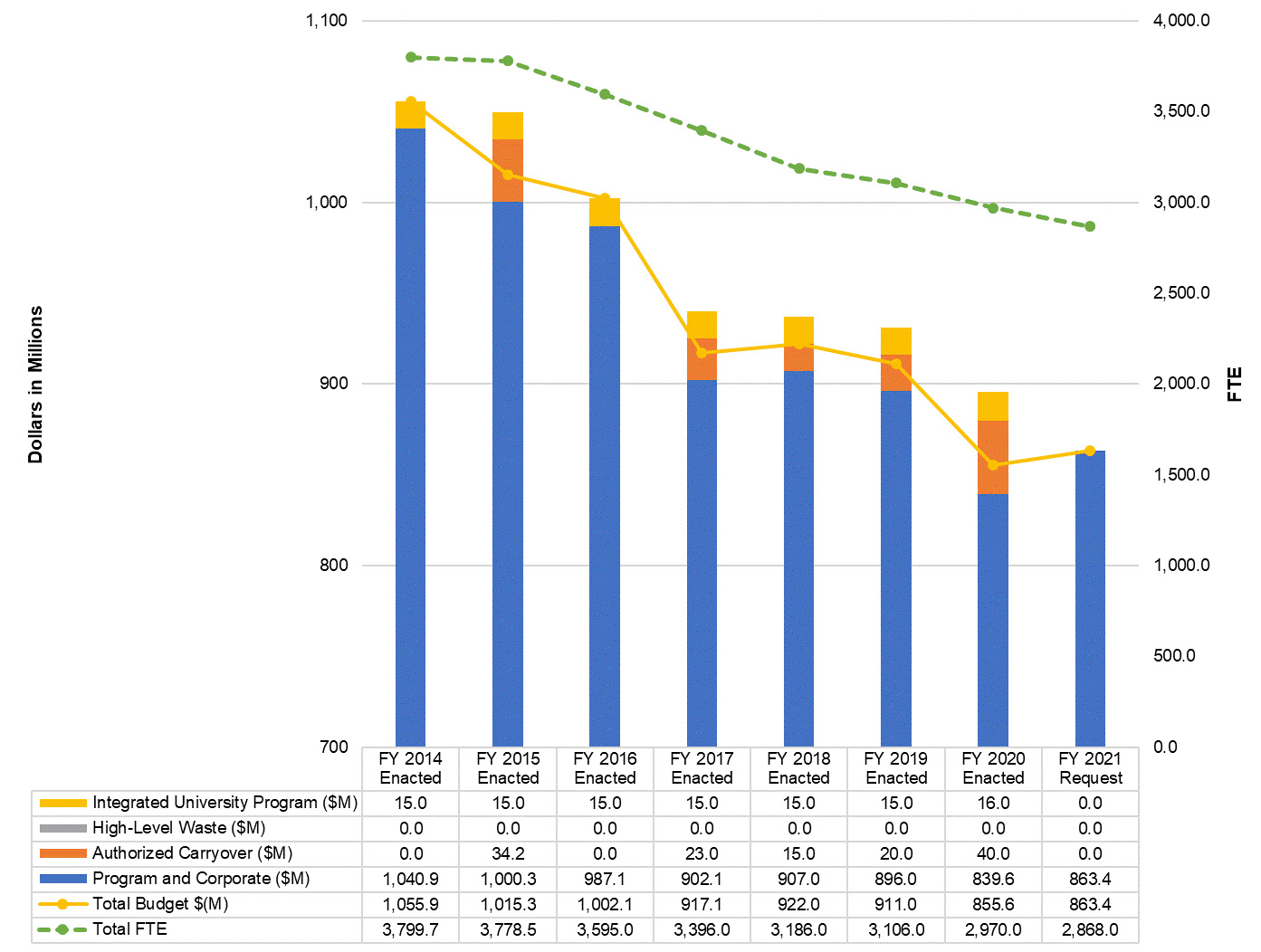 US Nuclear Regulatory Commission FY 2014 - FY 2021 Budget