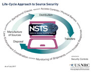 Thumbnail image of Life-Cycle Approach to Source Security