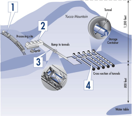 Illustration of DOE's Yucca Mountain Repository Design -- an artist's rendering of a cutaway of the Yucca Mountain Repository showing a Tunnel in a storage container, and showing numbered areas: 1 - pointing to rail cars with the words: Processing site; 2 - a storage building; 3 - a ramp to tunnels; 4 - cross-section of tunnels; on the right side are arrows showing depth of 1,200 feet for the repository, and 800 feet below is a water table